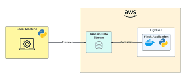 Rough architecture diagram