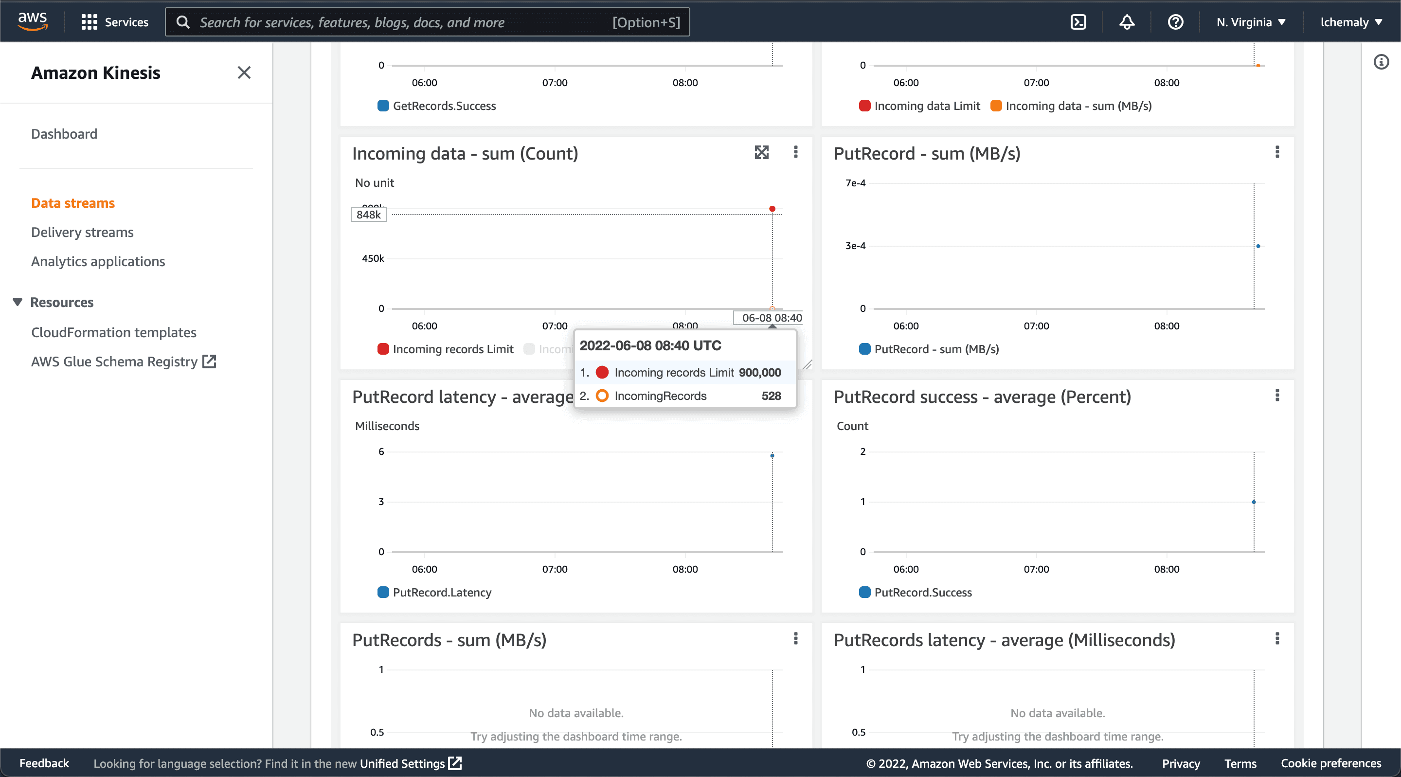 Kinesis dashboard incoming data