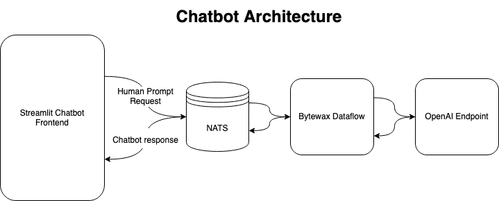 Chatbot Architecture